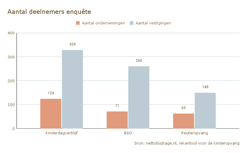Aantal deelnemers enquête (13)