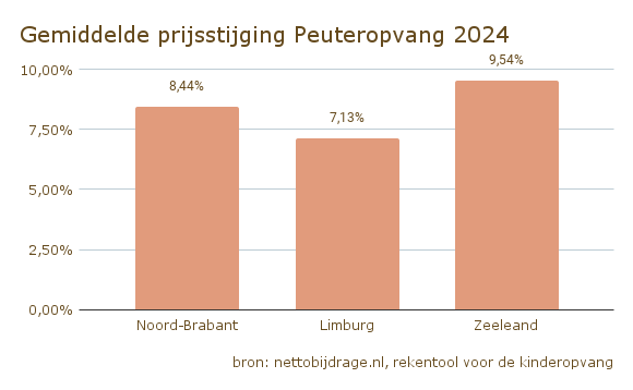 Gemiddelde prijsstijging Peuteropvang 2024 (1)