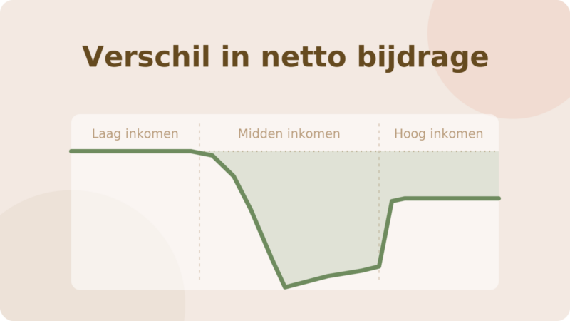 verschil-netto-bijdrage_1