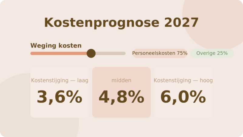 kostenprognose-2027